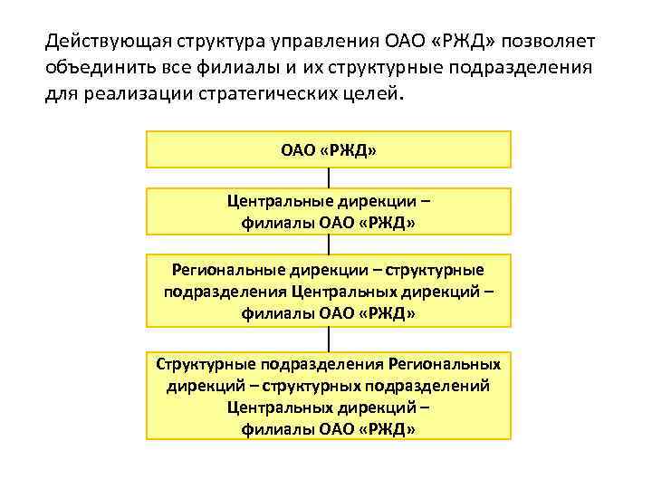 Структура ржд схема руководства