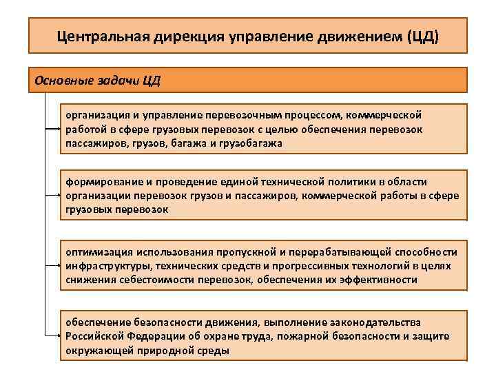 Центральная дирекция управление движением (ЦД) Основные задачи ЦД организация и управление перевозочным процессом, коммерческой