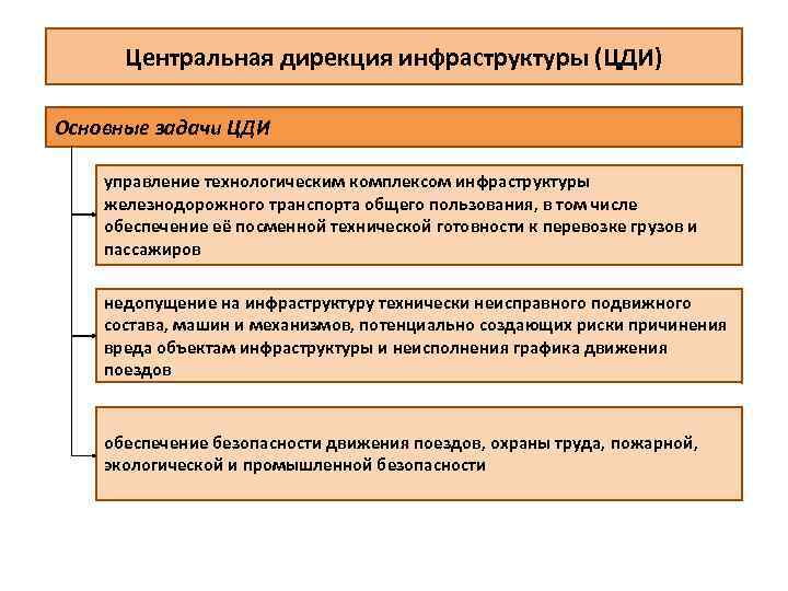 Центральная дирекция инфраструктуры (ЦДИ) Основные задачи ЦДИ управление технологическим комплексом инфраструктуры железнодорожного транспорта общего