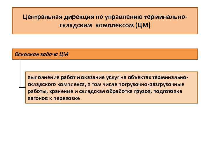 Центральная дирекция по управлению терминальноскладским комплексом (ЦМ) Основная задача ЦМ выполнение работ и оказание