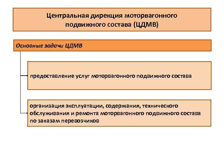 Центральная дирекция моторвагонного подвижного состава (ЦДМВ) Основные задачи ЦДМВ предоставление услуг моторвагонного подвижного состава