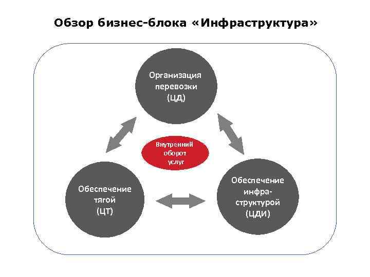Обзор бизнес-блока «Инфраструктура» Организация перевозки (ЦД) Внутренний оборот услуг Обеспечение тягой (ЦТ) Обеспечение инфраструктурой