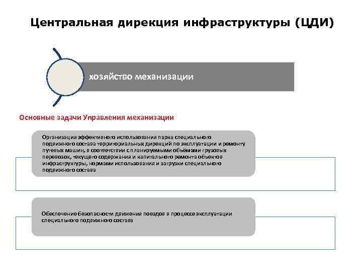 Центральная дирекция инфраструктуры (ЦДИ) хозяйство механизации Основные задачи Управления механизации Организация эффективного использования парка