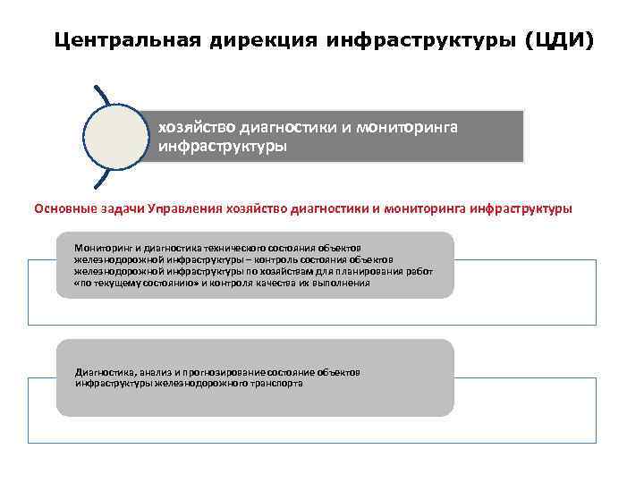 Центральная дирекция инфраструктуры (ЦДИ) хозяйство диагностики и мониторинга инфраструктуры Основные задачи Управления хозяйство диагностики