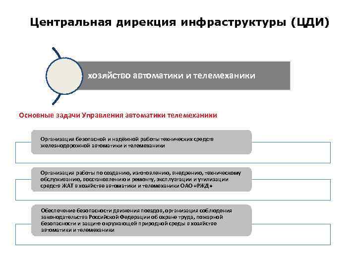 Центральная дирекция инфраструктуры (ЦДИ) хозяйство автоматики и телемеханики Основные задачи Управления автоматики телемеханики Организация