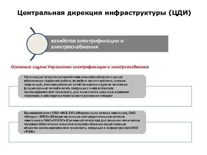 Центральная дирекция инфраструктуры (ЦДИ) хозяйство электрификации и электроснабжения Основные задачи Управления электрификации и электроснабжения