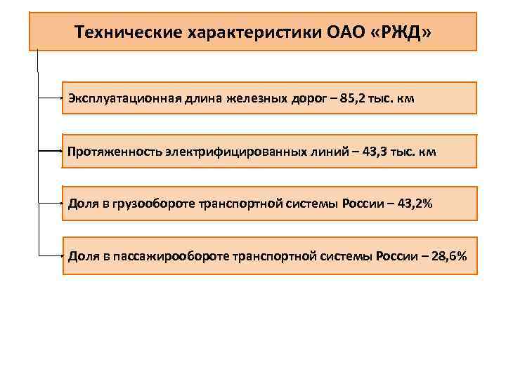 Технические характеристики ОАО «РЖД» Эксплуатационная длина железных дорог – 85, 2 тыс. км Протяженность
