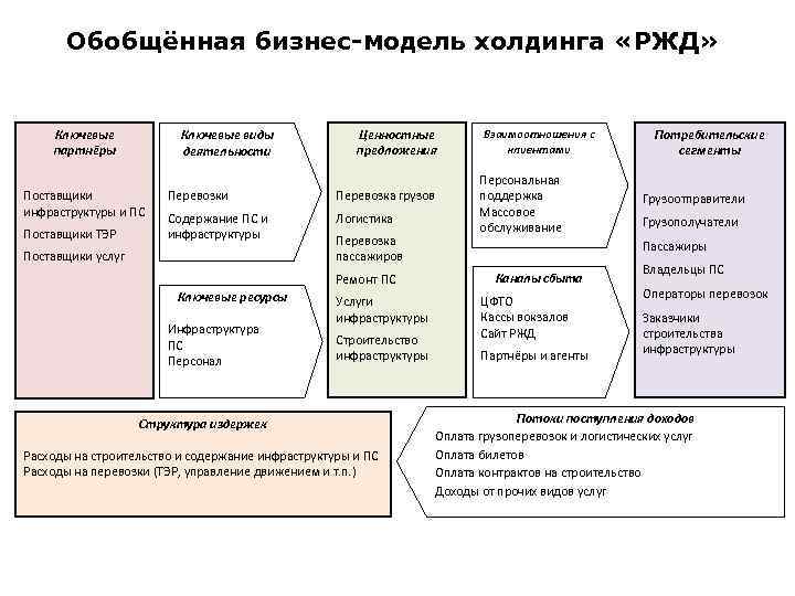 Бизнес модель и бизнес план разница