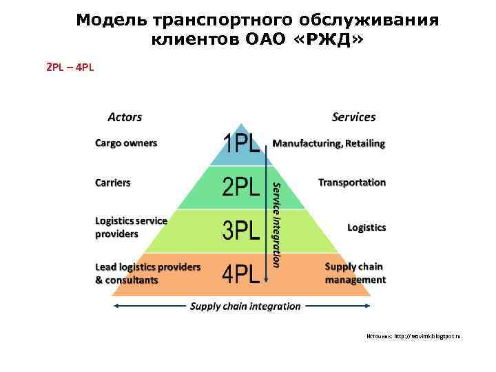 Модель транспортного обслуживания клиентов ОАО «РЖД» 2 PL – 4 PL Источник: http: //rasvimk.