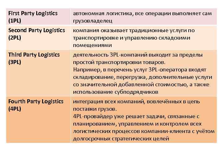 First Party Logistics (1 PL) автономная логистика, все операции выполняет сам грузовладелец Second Party
