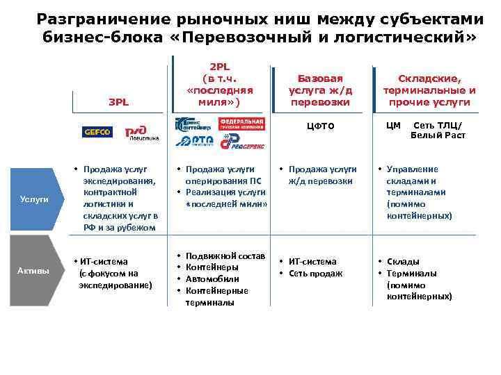 Разграничение рыночных ниш между субъектами бизнес-блока «Перевозочный и логистический» 2 PL (в т. ч.