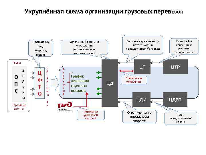 Схема доставки грузов на предприятии