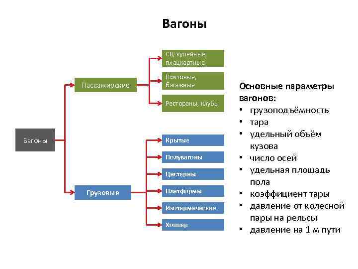 Вагоны СВ, купейные, плацкартные Пассажирские Почтовые, багажные Рестораны, клубы Вагоны Крытые Полувагоны Цистерны Грузовые
