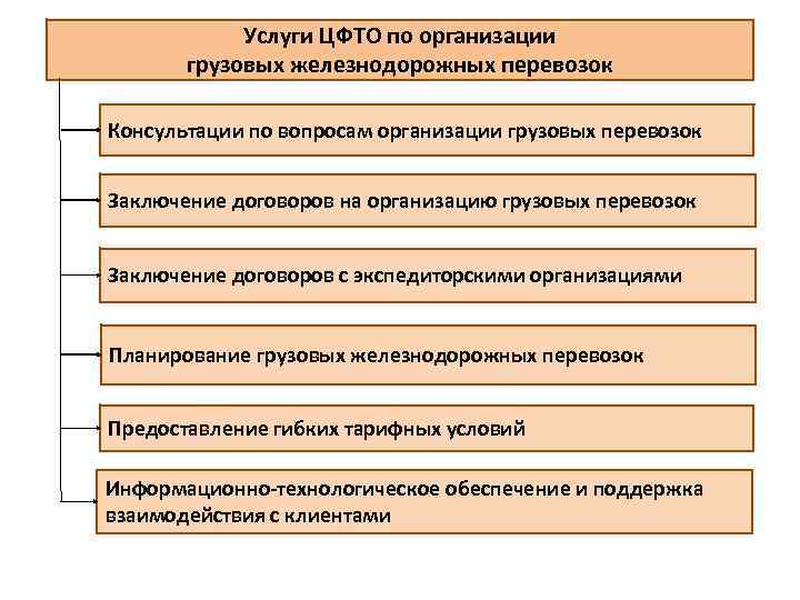 Услуги ЦФТО по организации грузовых железнодорожных перевозок Консультации по вопросам организации грузовых перевозок Заключение