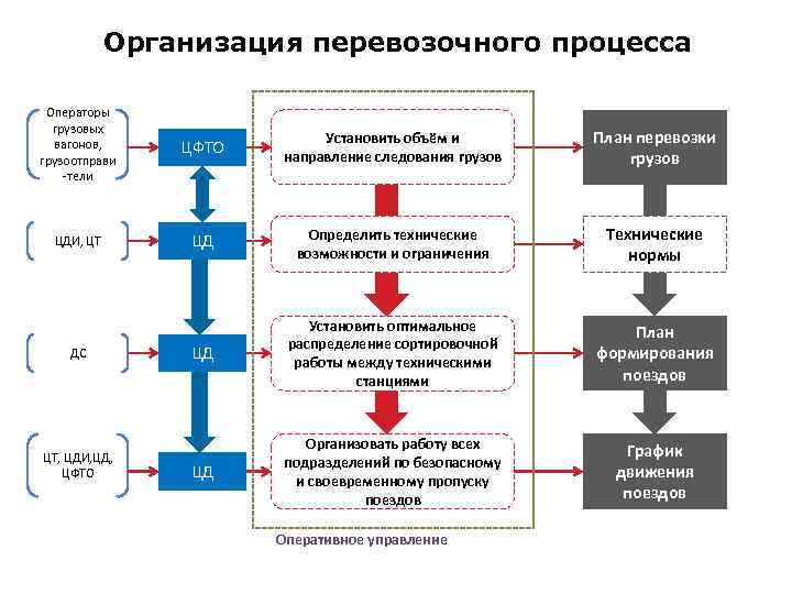 Организация перевозочного процесса Операторы грузовых вагонов, грузоотправи тели ЦФТО Установить объём и направление следования