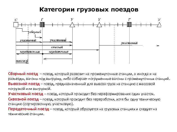 Категории грузовых поездов Сборный поезд – поезд, который развозит на промежуточные станции, а иногда