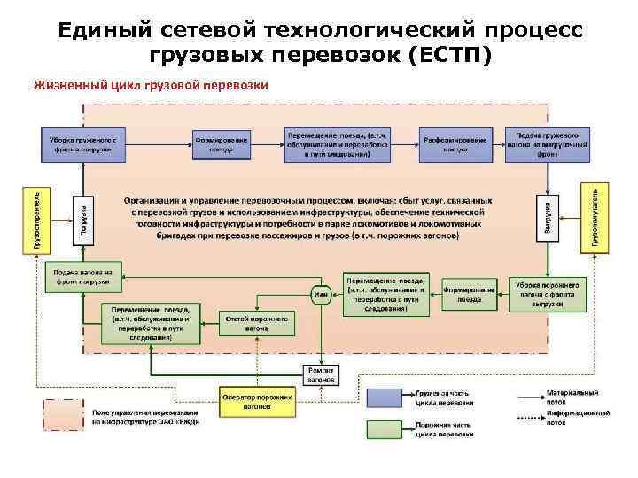 Единый сетевой технологический процесс грузовых перевозок (ЕСТП) Жизненный цикл грузовой перевозки 