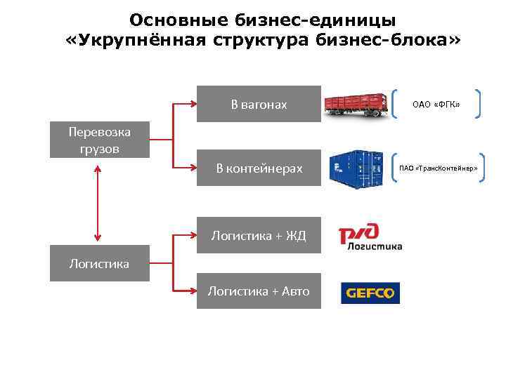 Основные бизнес-единицы «Укрупнённая структура бизнес-блока» В вагонах ОАО «ФГК» В контейнерах ПАО «Транс. Контейнер»