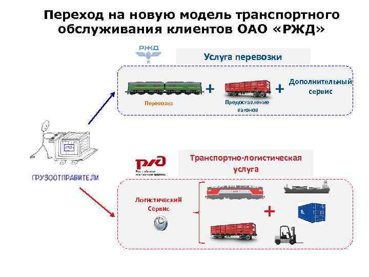 Переход на новую модель транспортного обслуживания клиентов ОАО «РЖД» Услуга перевозки + Перевозка Предоставление