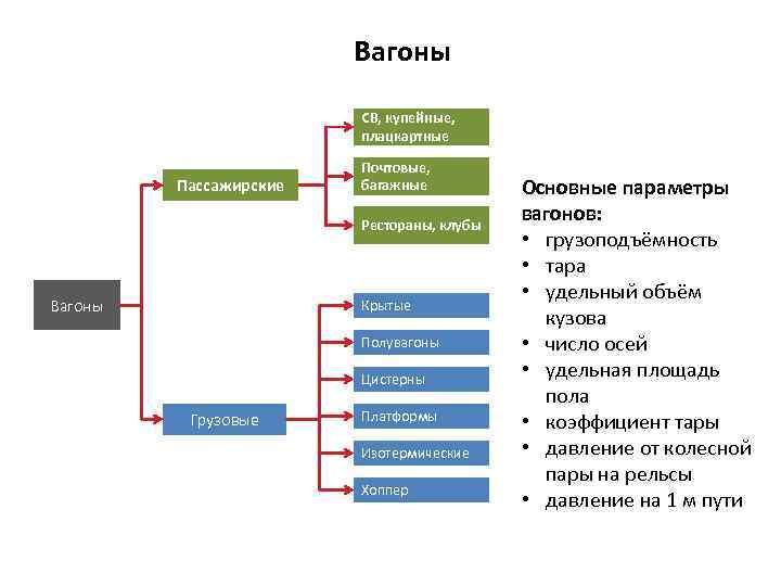 Вагоны СВ, купейные, плацкартные Пассажирские Почтовые, багажные Рестораны, клубы Вагоны Крытые Полувагоны Цистерны Грузовые