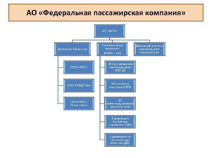 АО «Федеральная пассажирская компания» 