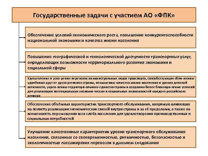 Государственные задачи с участием АО «ФПК» Обеспечение условий экономического роста, повышение конкурентоспособности национальной экономики
