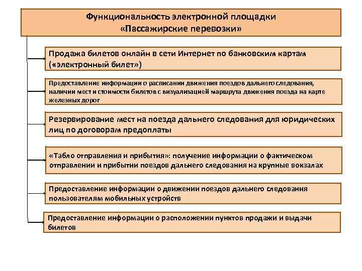 Функциональность электронной площадки «Пассажирские перевозки» Продажа билетов онлайн в сети Интернет по банковским картам