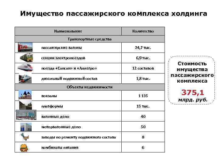 Имущество пассажирского комплекса холдинга Наименование Количество Транспортные средства пассажирские вагоны 24, 7 тыс. секции
