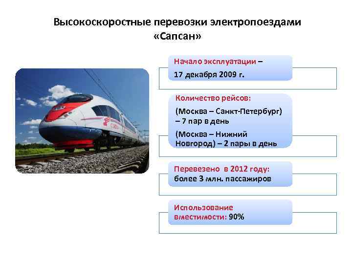 Высокоскоростные перевозки электропоездами «Сапсан» Начало эксплуатации – 17 декабря 2009 г. Количество рейсов: (Москва