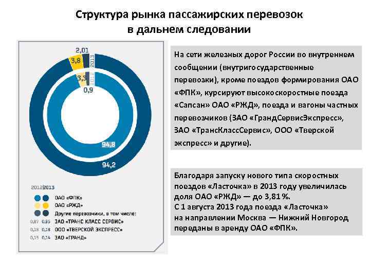 Структура рынка пассажирских перевозок в дальнем следовании На сети железных дорог России во внутреннем