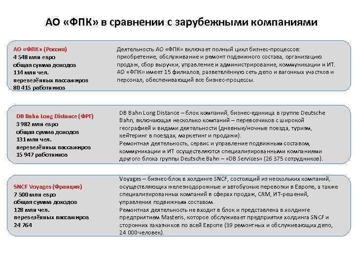 АО «ФПК» в сравнении с зарубежными компаниями АО «ФПК» (Россия) 4 548 млн евро