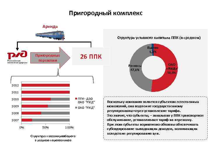 Пригородный комплекс Аренда Структура уставного капитала ППК (в среднем) Прочее 1, 3% 26 ППК