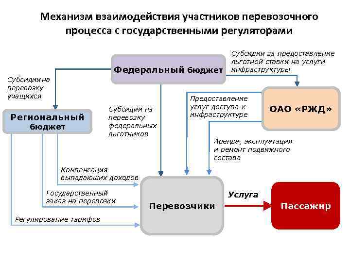 Механизм взаимодействия участников перевозочного процесса с государственными регуляторами Федеральный бюджет Субсидии на перевозку учащихся