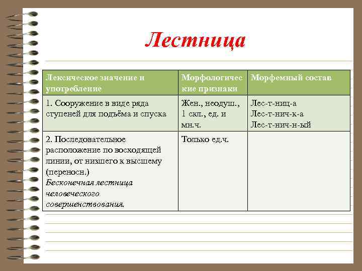 Лестница Лексическое значение и употребление Морфологичес Морфемный состав кие признаки 1. Сооружение в виде