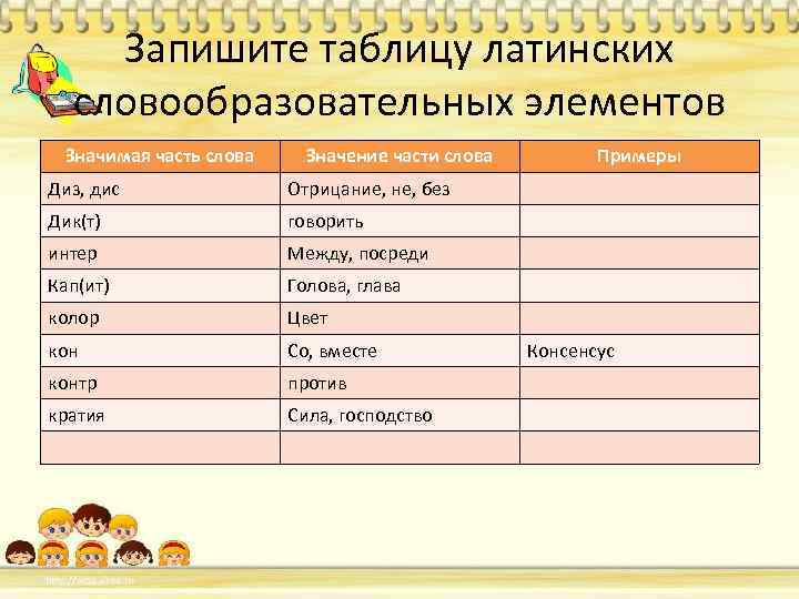 Запишите таблицу латинских словообразовательных элементов Значимая часть слова Значение части слова Диз, дис Отрицание,