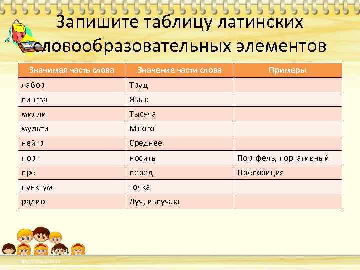 Запишите таблицу латинских словообразовательных элементов Значимая часть слова Значение части слова Примеры лабор Труд