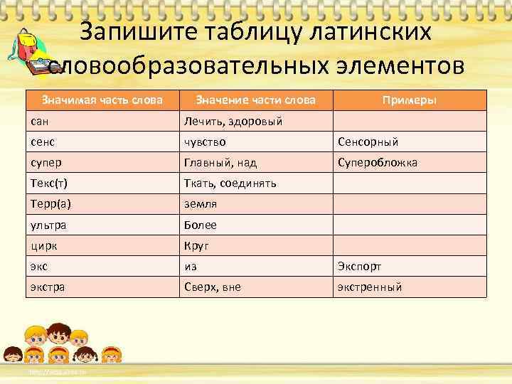 Запишите таблицу латинских словообразовательных элементов Значимая часть слова Значение части слова Примеры сан Лечить,