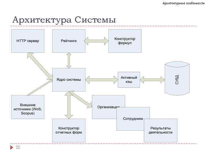 Архитектурные особенности Архитектура Системы 22 