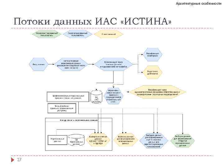 Архитектурные особенности Потоки данных ИАС «ИСТИНА» 27 