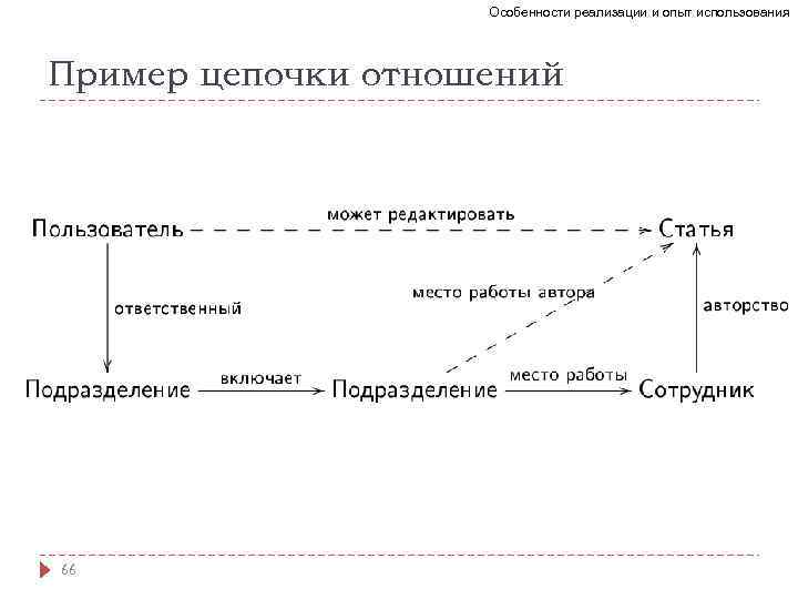 Особенности реализации и опыт использования Пример цепочки отношений 66 