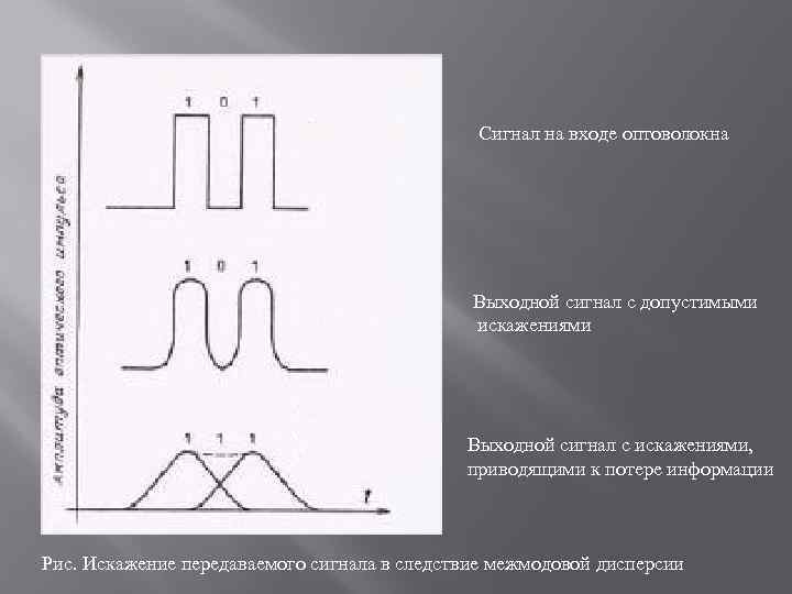 Сигнал на входе оптоволокна Выходной сигнал с допустимыми искажениями Выходной сигнал с искажениями, приводящими