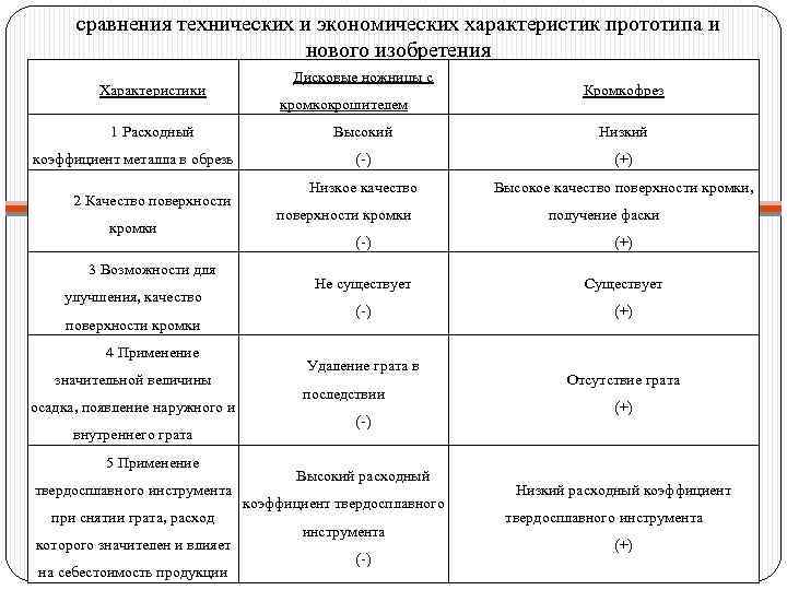 сравнения технических и экономических характеристик прототипа и нового изобретения Характеристики 1 Расходный коэффициент металла