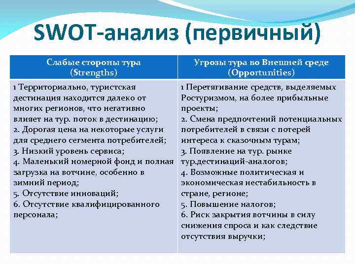 SWOT-анализ (первичный) Слабые стороны тура (Strengths) Угрозы тура во Внешней среде (Opportunities) 1 Территориально,