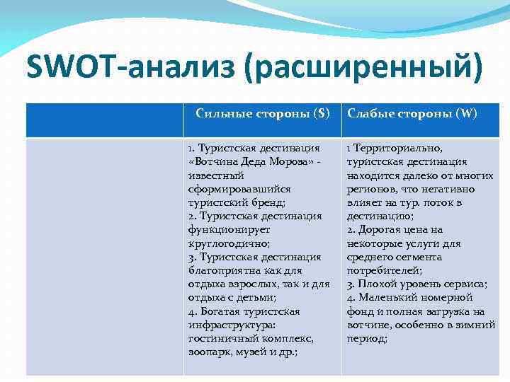 SWOT-анализ (расширенный) Сильные стороны (S) 1. Туристская дестинация «Вотчина Деда Мороза» - известный сформировавшийся