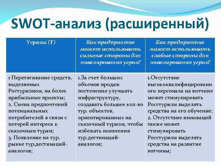 SWOT-анализ (расширенный) Угрозы (Т) Как предприятие может использовать сильные стороны для нивелирования угроз? Как