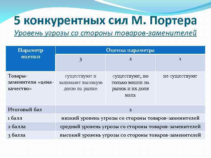 5 конкурентных сил М. Портера Уровень угрозы со стороны товаров-заменителей Параметр оценки Оценка параметра