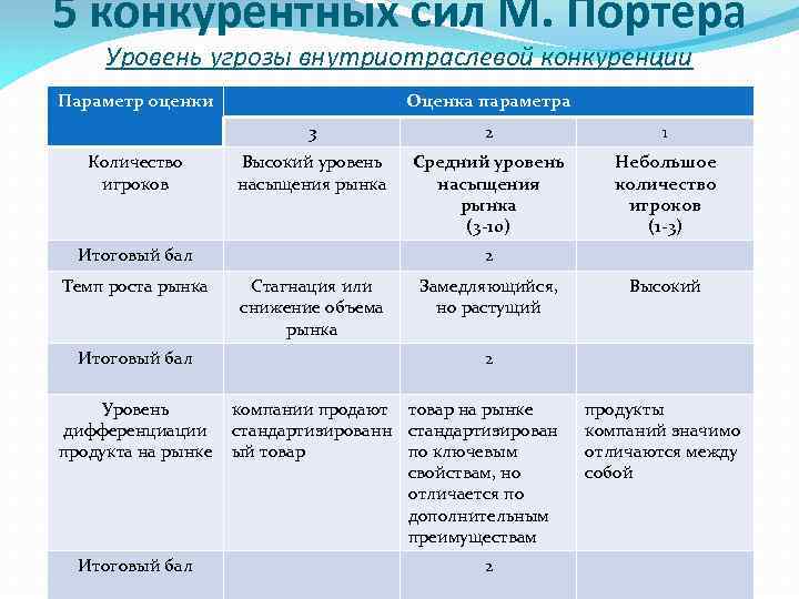 5 конкурентных сил М. Портера Уровень угрозы внутриотраслевой конкуренции Параметр оценки Оценка параметра 3