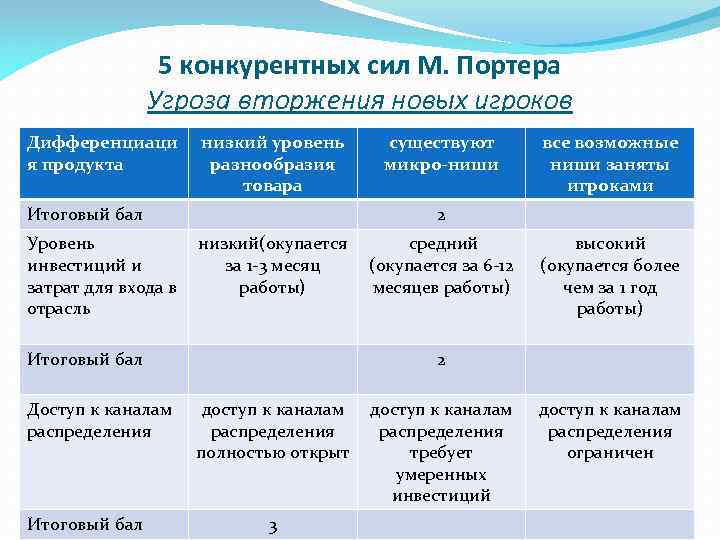 5 конкурентных сил М. Портера Угроза вторжения новых игроков Дифференциаци я продукта низкий уровень