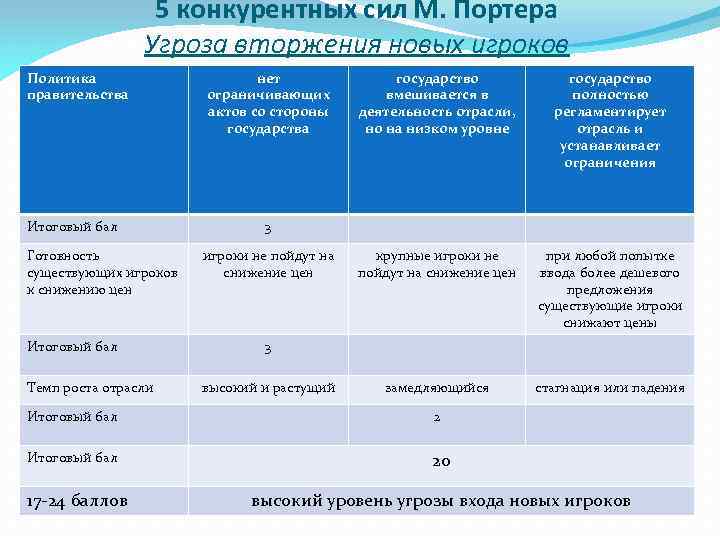 5 конкурентных сил М. Портера Угроза вторжения новых игроков Политика правительства Итоговый бал Готовность