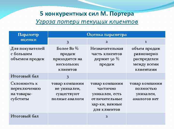 5 конкурентных сил М. Портера Угроза потери текущих клиентов Параметр оценки Для покупателей с